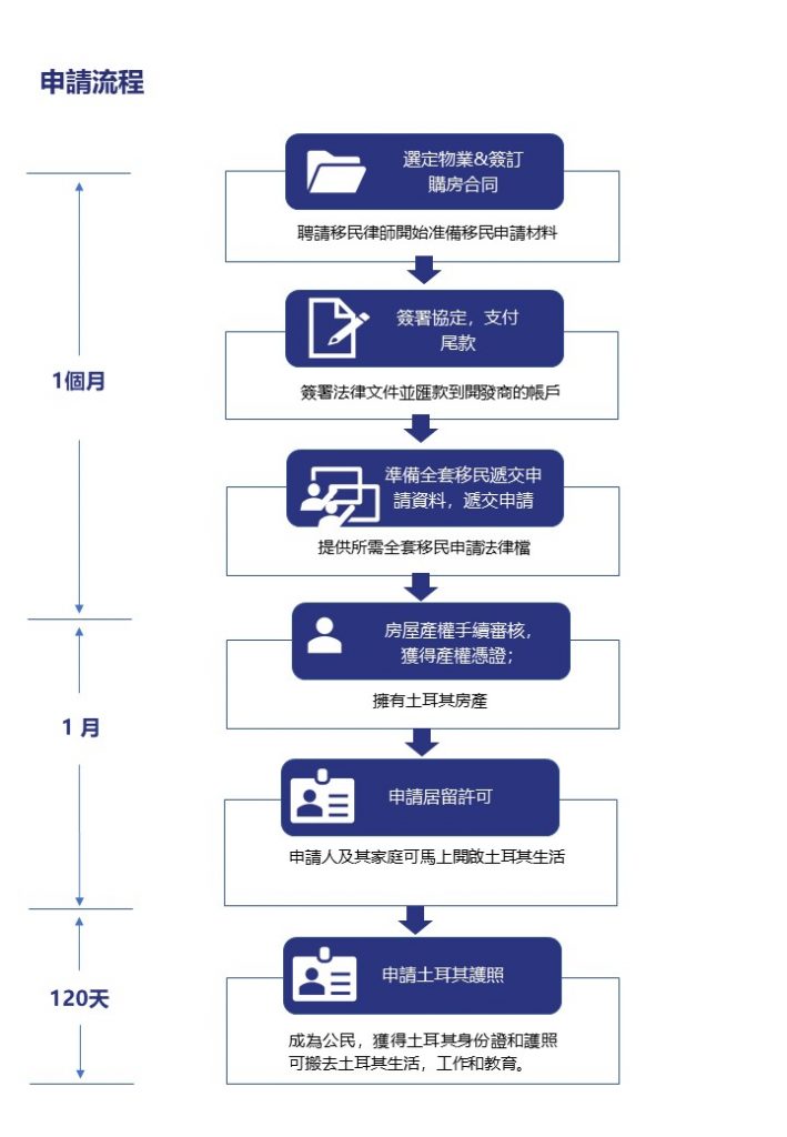 Turkish passport application process 土耳其護照申请流程