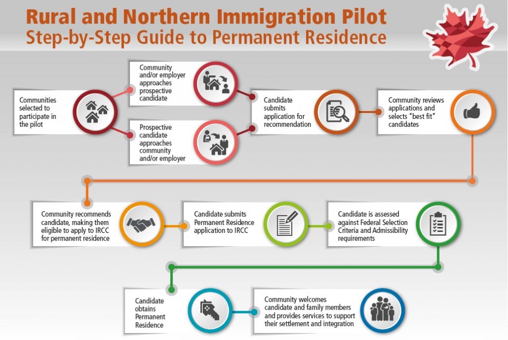 Globalhome RNIP Flow